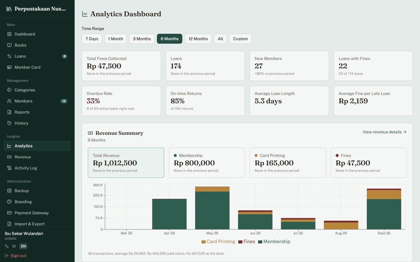 Analytics dashboard in PixaLibs